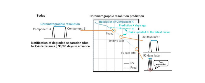 Yokogawa Releases New Software “Gas Chromatograph AI Maintenance Support”